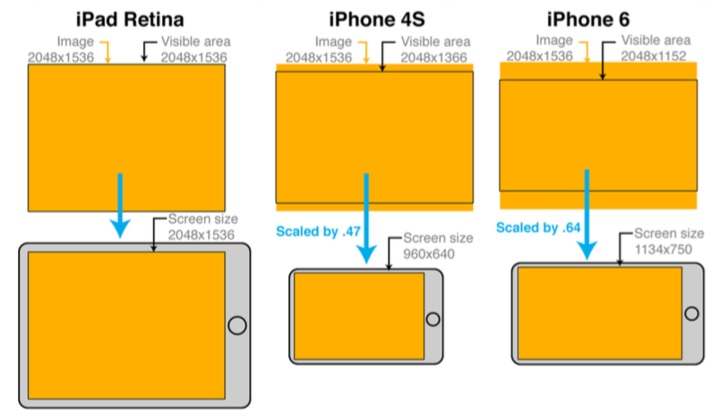 ScreeSize - 출처 &ldquo;2D iOS &amp; tvOS Games by Tutorials&rdquo;