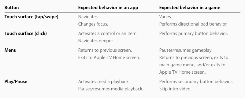 Siri Remote Button Behavior